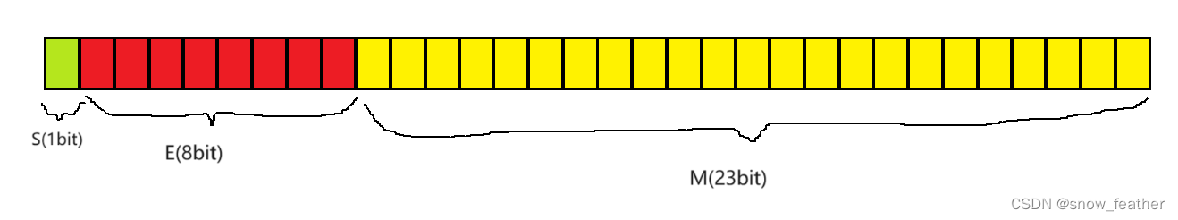 <span style='color:red;'>在</span><span style='color:red;'>C</span><span style='color:red;'>语言</span><span style='color:red;'>中</span>关于<span style='color:red;'>整数</span>和<span style='color:red;'>浮</span><span style='color:red;'>点数</span><span style='color:red;'>在</span><span style='color:red;'>内存</span><span style='color:red;'>中</span><span style='color:red;'>的</span><span style='color:red;'>存储</span>