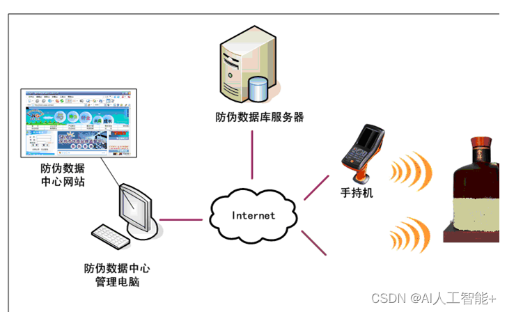 利用RFID无线射频技术，实现商品防伪和溯源信息管理