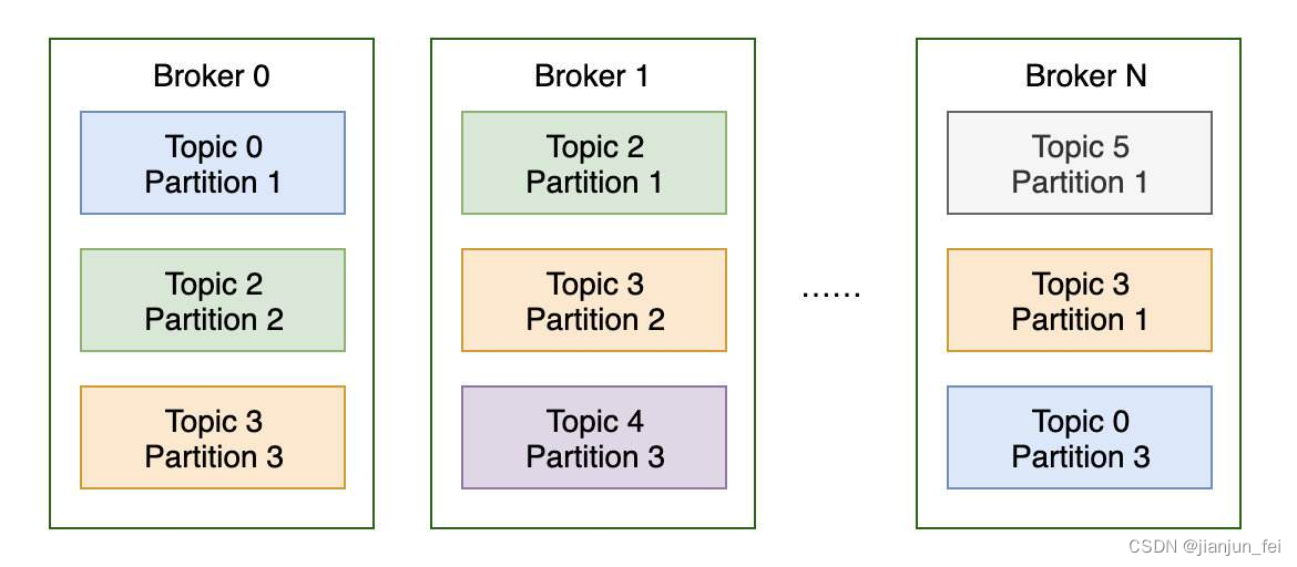 【Kafka每日一问】kafka中<span style='color:red;'>partition</span> 的多个<span style='color:red;'>节点</span>是分布在不同的broker上面吗