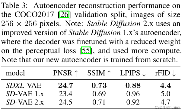 Autoencoder reconstruction performance onthe COCO2017