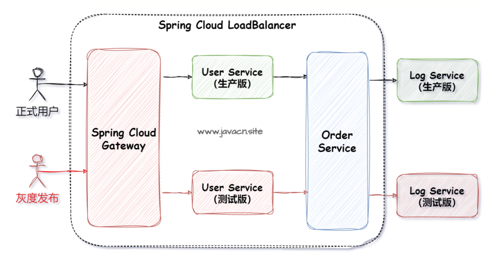 Spring Cloud全家桶（上）【Nacos、OpenFeign、LoadBalancer、GateWay、金丝雀灰色发布】