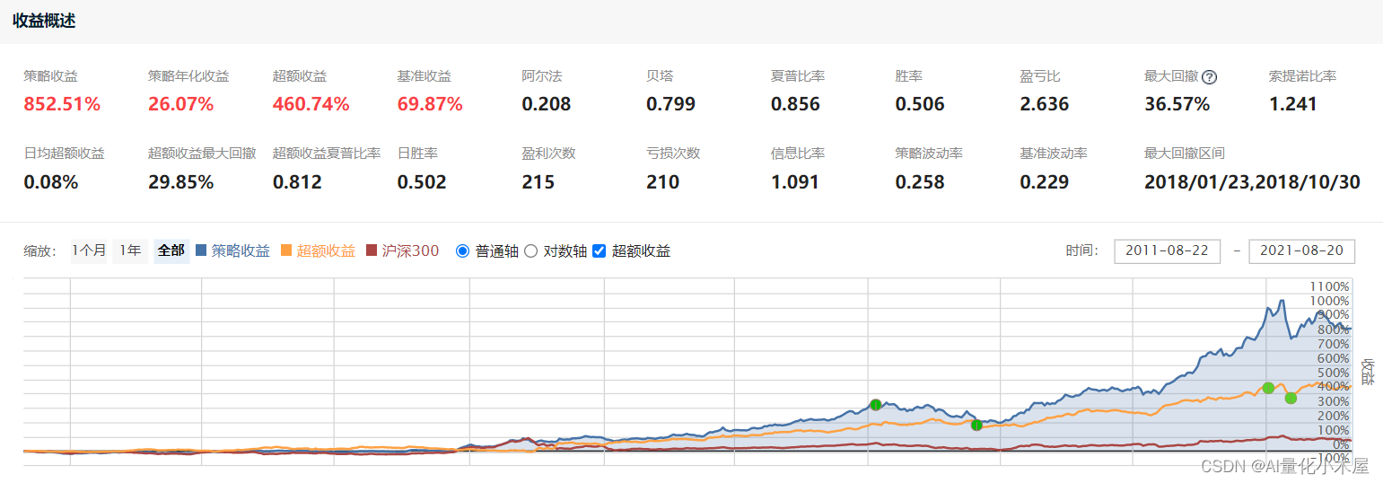 【策略】大盘蓝筹策略，收益竟然可以这么惊人！