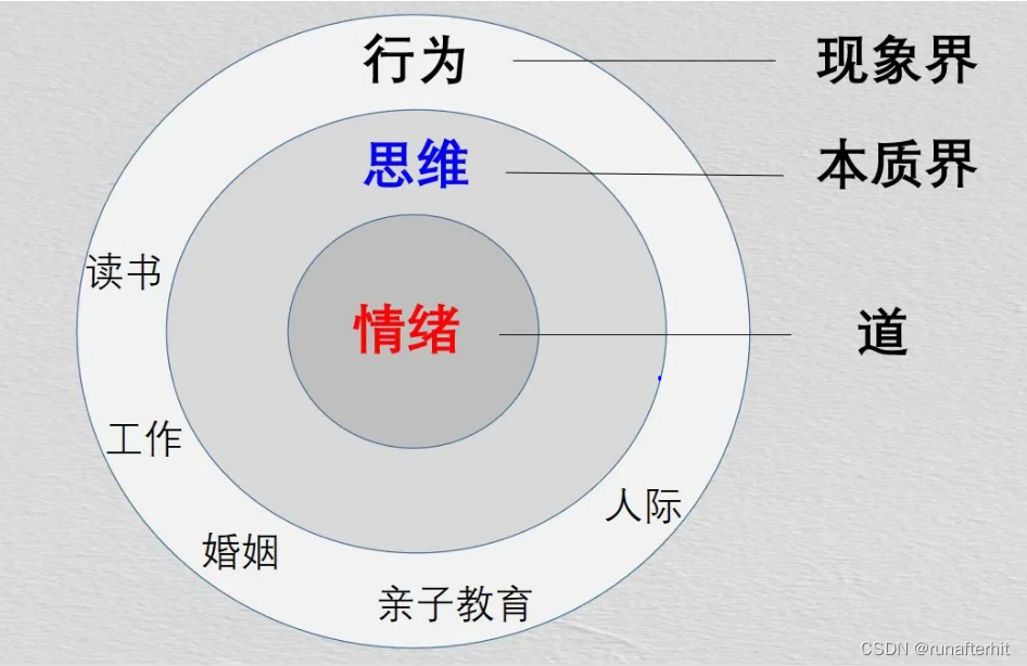 马林思维个人总结--情绪模型/方法论