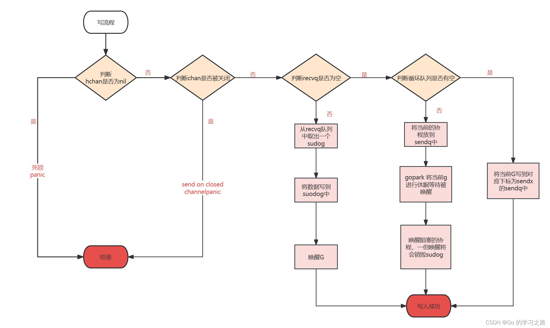 Golang <span style='color:red;'>chan</span> <span style='color:red;'>实现</span>原理