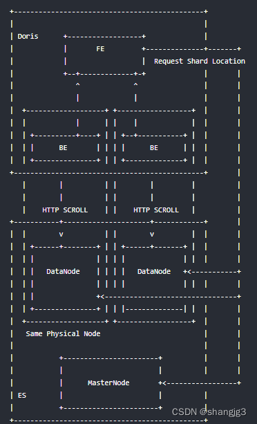 Doris 集成 ElasticSearch