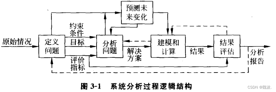 系统工程学思想