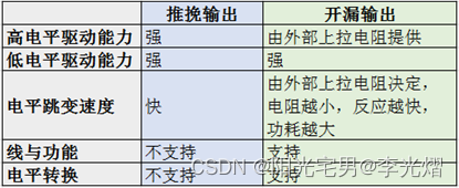 【电子通识】开漏输出和推挽输出有什么差别？