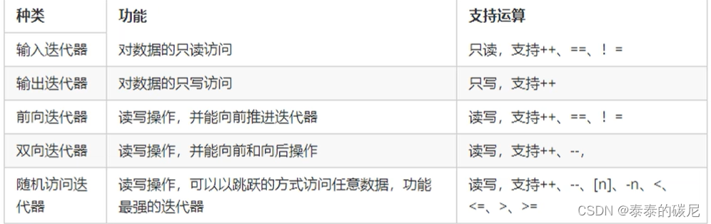 c++学习记录 STL基本概念