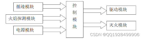 基于单片机的灭火机器人设计