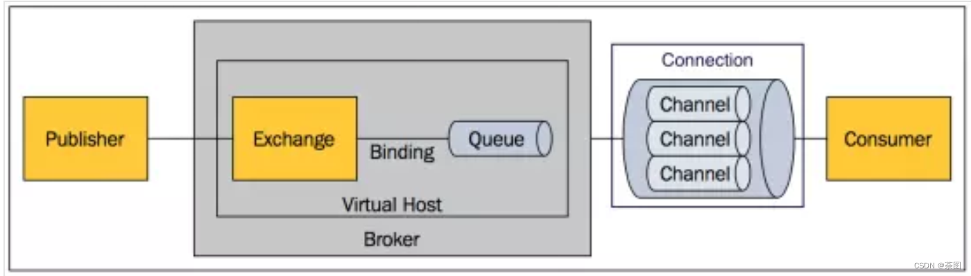 <span style='color:red;'>RabbitMQ</span>(<span style='color:red;'>1</span>)