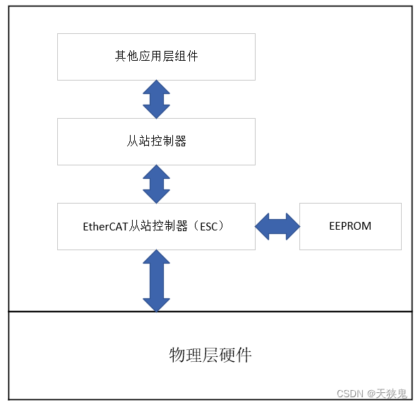 EtherCAT笔记（三） —— 主站与从站的硬件组成