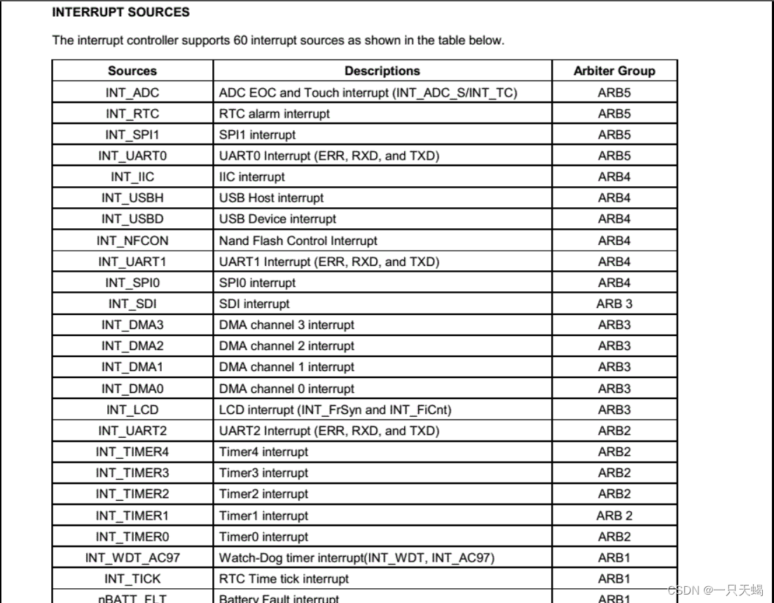 嵌入式学习---ARM中断控制系统