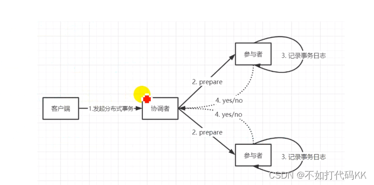 第一阶段