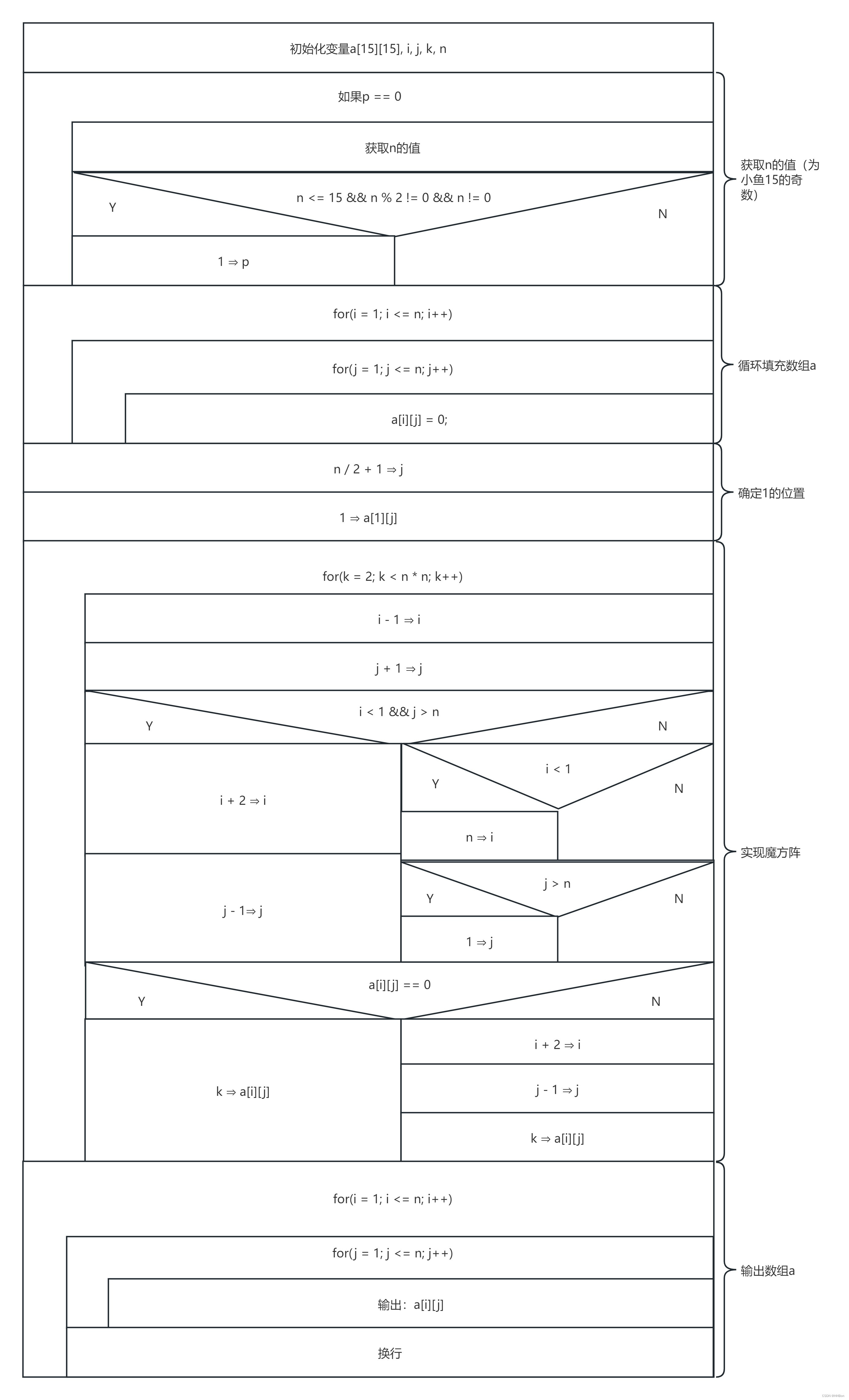 <span style='color:red;'>魔方</span><span style='color:red;'>阵</span>（<span style='color:red;'>C</span><span style='color:red;'>语言</span>）