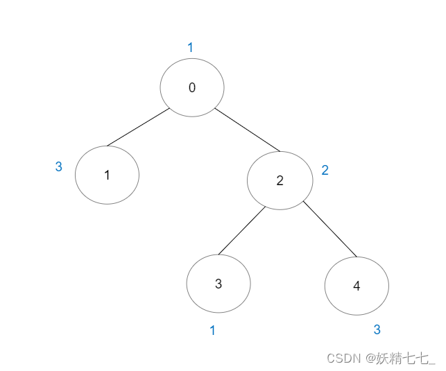 【八十二】【算法分析与设计】2421. 好路径<span style='color:red;'>的</span>数目,<span style='color:red;'>928</span>. <span style='color:red;'>尽量</span><span style='color:red;'>减少</span><span style='color:red;'>恶意</span><span style='color:red;'>软件</span><span style='color:red;'>的</span><span style='color:red;'>传播</span> <span style='color:red;'>II</span>,并查集<span style='color:red;'>的</span>应用,元素信息绑定下标一起排序,元素通过下标进行绑定