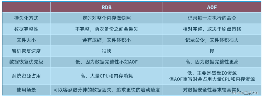 Redis: 持久化