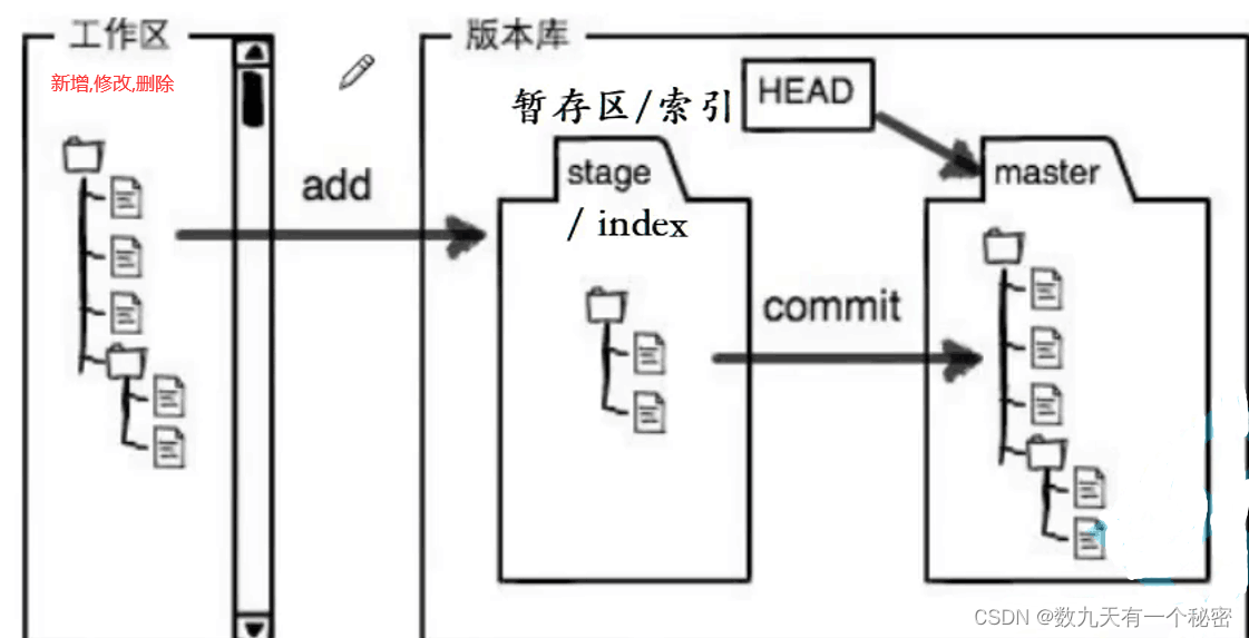 Git<span style='color:red;'>使用</span>