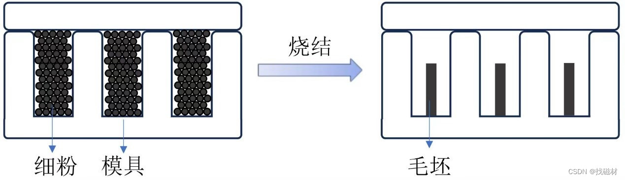 图2 无压成型