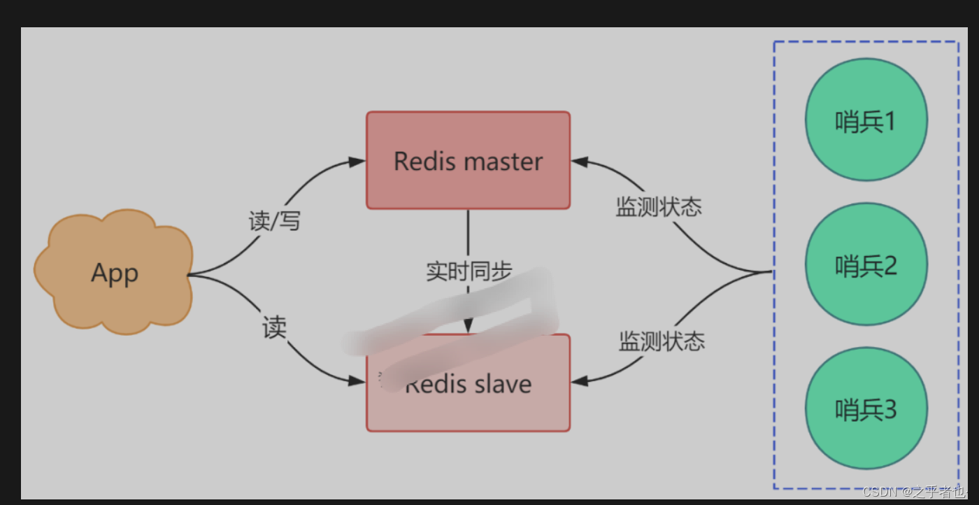 架构设计内容分享(五十九)：Redis怎么做高可用、高并发架构？_redis 高并发 高可用 高性能-CSDN博客