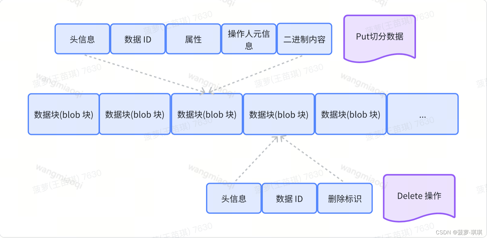 LinkedIn 开源分布式存储系统Ambry