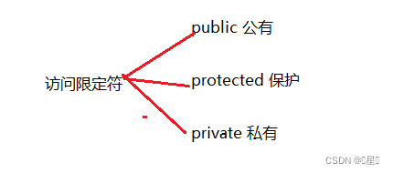 C++初阶---类和对象