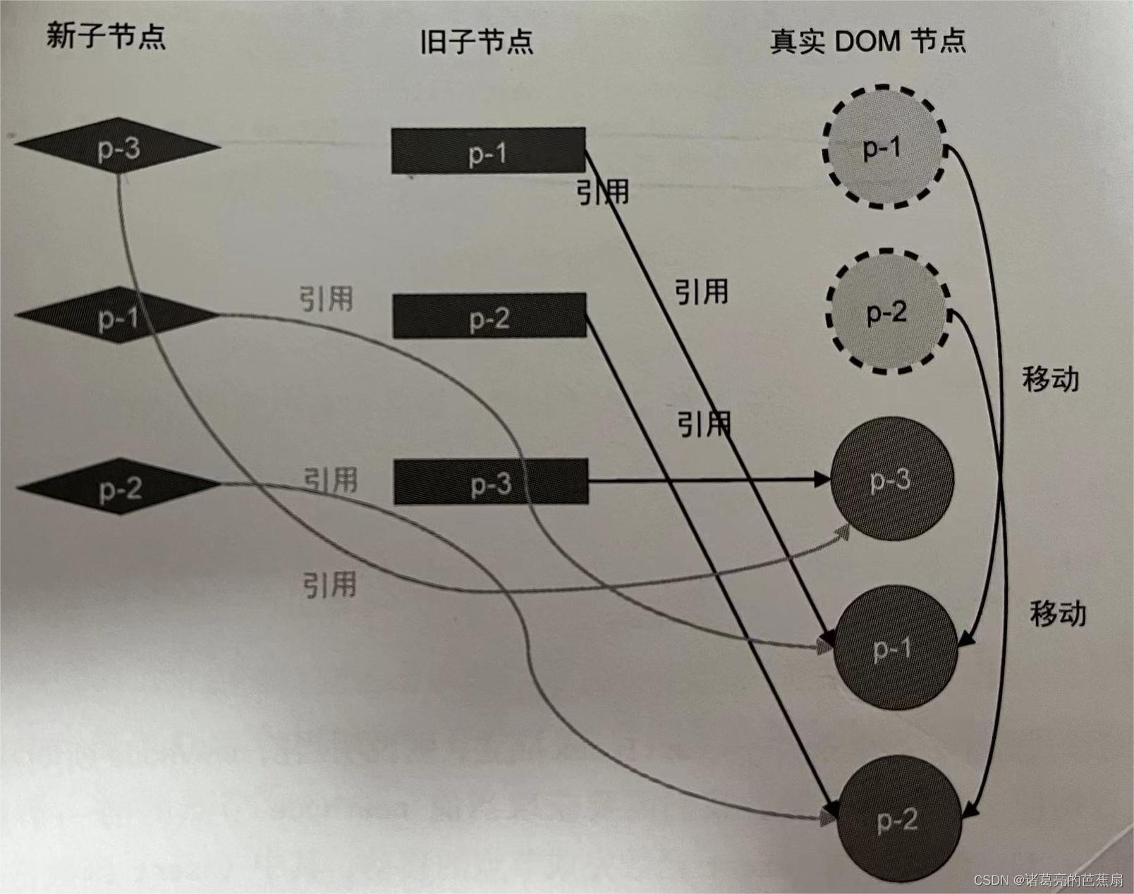 简单Diff算法