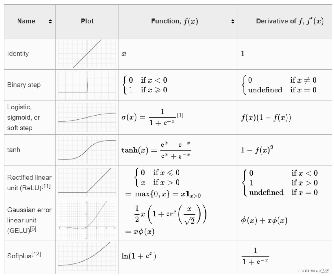 表4.1 部分Activation Function