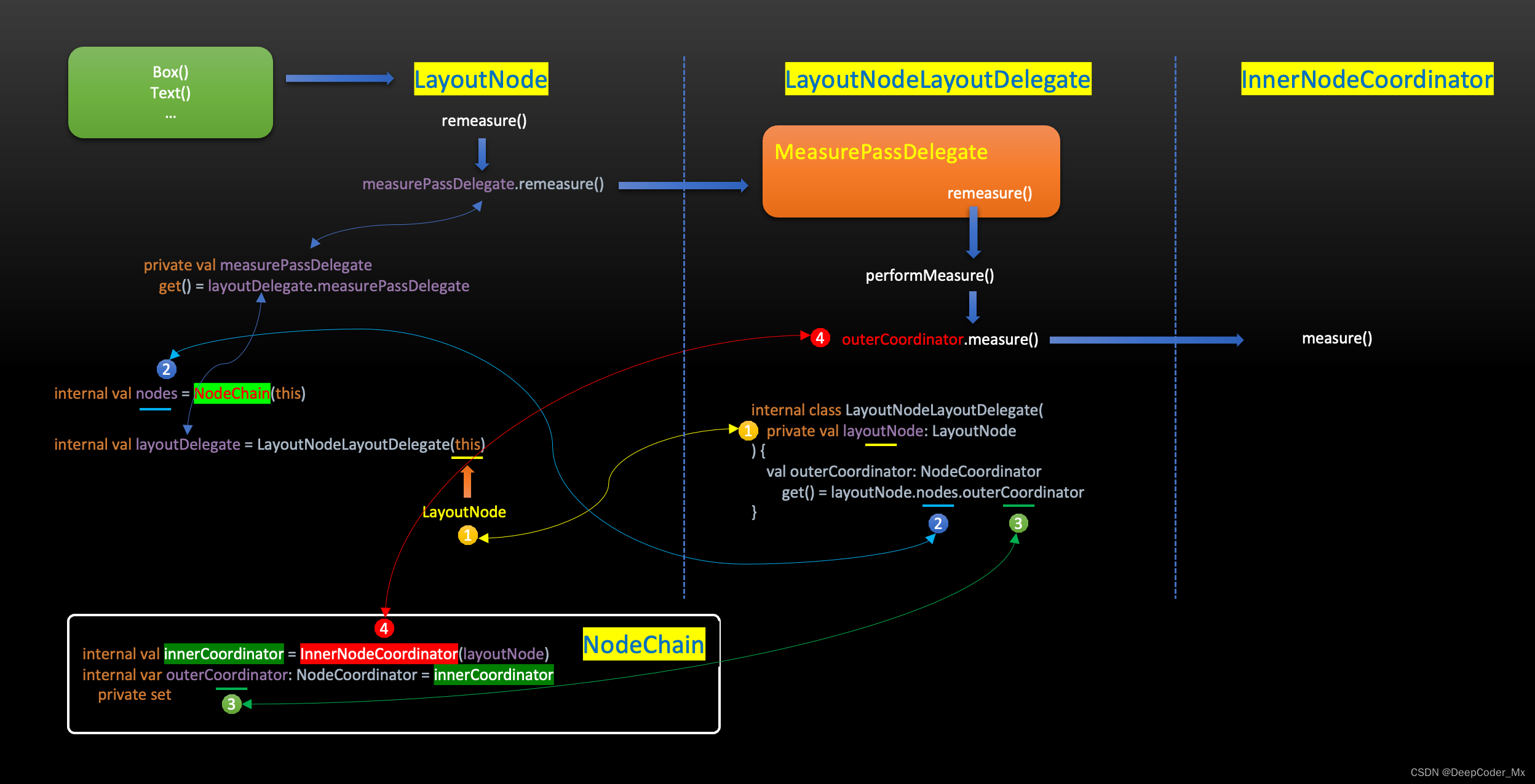 深度解析 Compose 的 Modifier 原理 -- Modifier.layout()、LayoutModifier