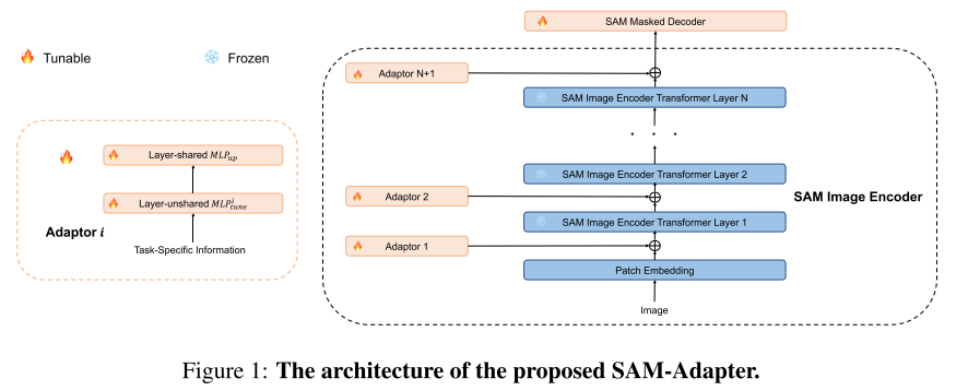 【论文阅读笔记】SAM-Adapter: Adapting Segment Anything in Underperformed Scenes