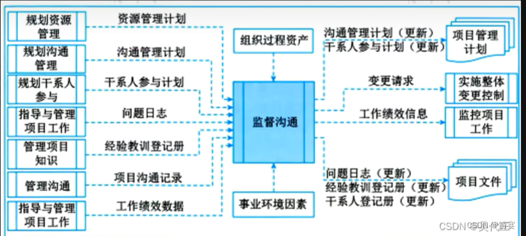 信息系统项目管理师——第14章项目沟通管理