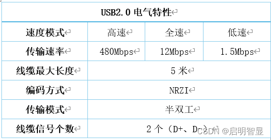 Model3芯片：以太网口+高速USB，传输更便捷！