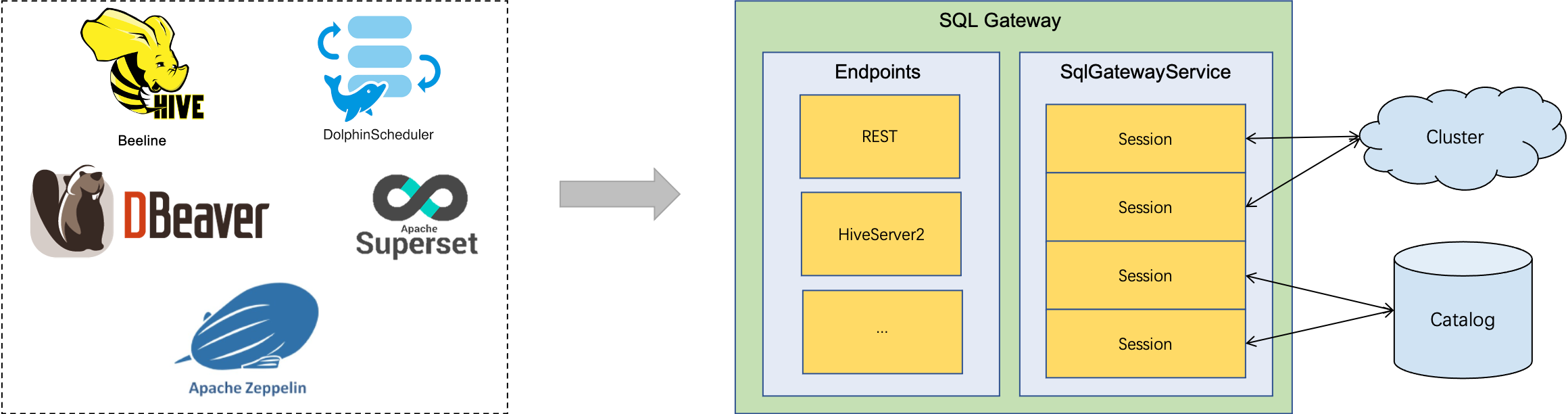 Flink系列之：Flink SQL Gateway