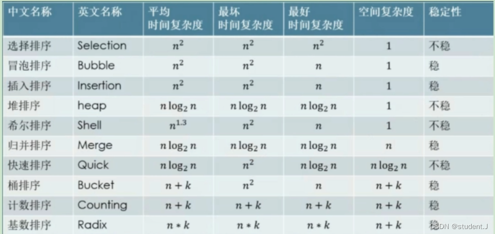 十大排序算法【1】---冒泡排序、快速排序、选择排序、插入排序、希尔排序