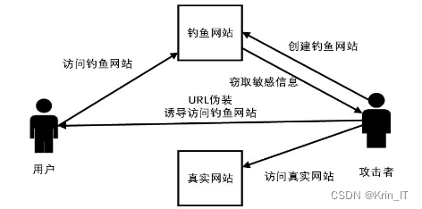 毕业设计：基于深度学习的异常网络流量检测系统 信息安全