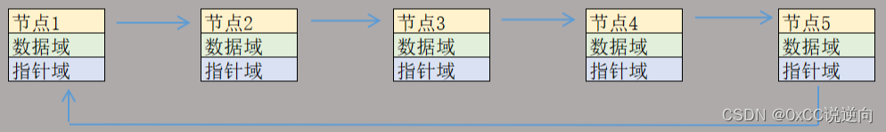 数据结构 - C/C++ - 链表