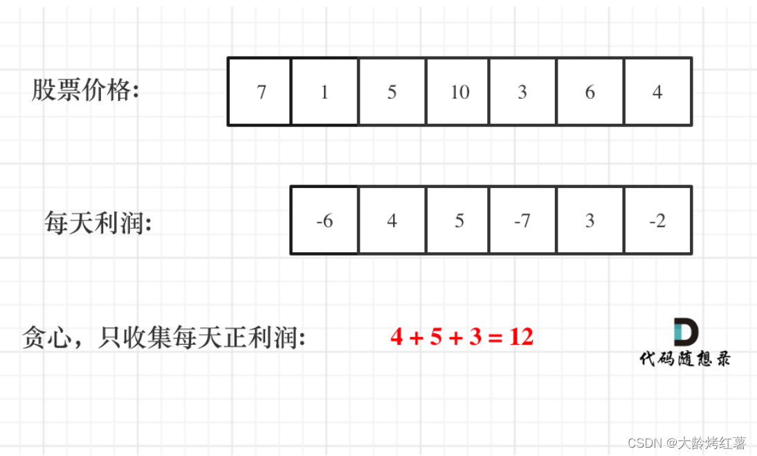 【贪心算法】之 买股票的最佳时机（中等题）