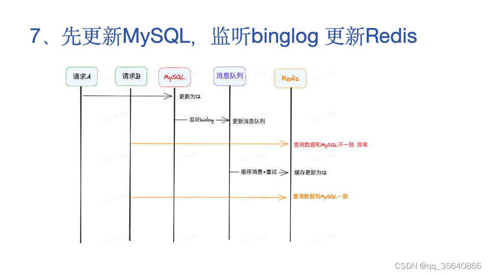 redis和mysql数据一致性方案