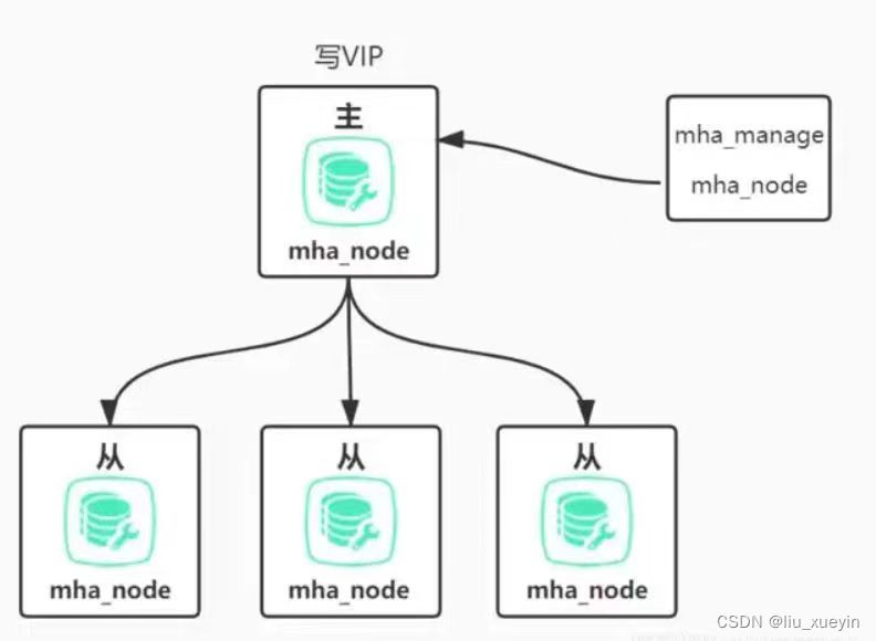 【MySQL】数据库<span style='color:red;'>之</span>MHA<span style='color:red;'>高</span><span style='color:red;'>可</span><span style='color:red;'>用</span>