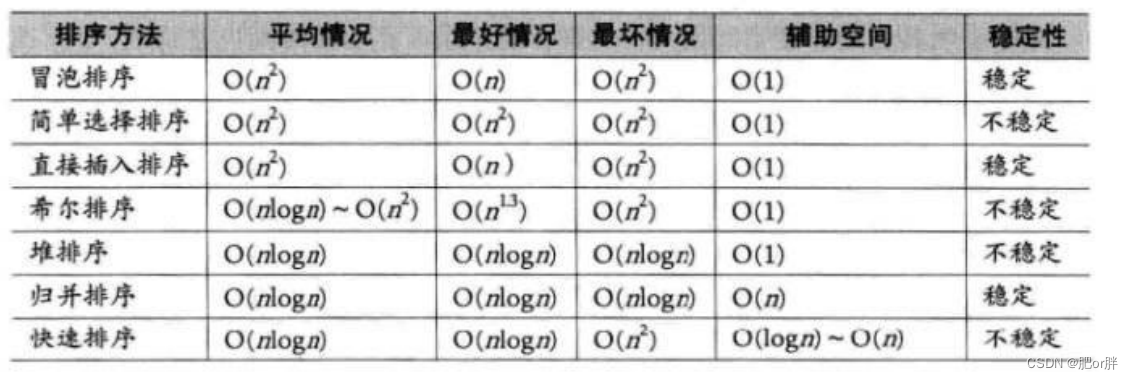 轻松理解 七大排序算法 （C语言实现）