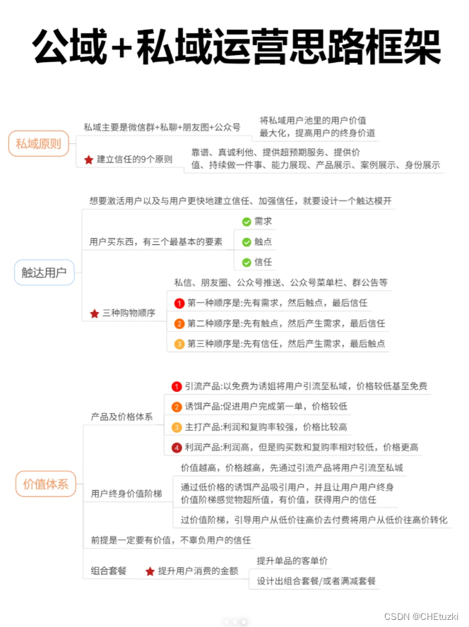 公域+私域运营思路框架