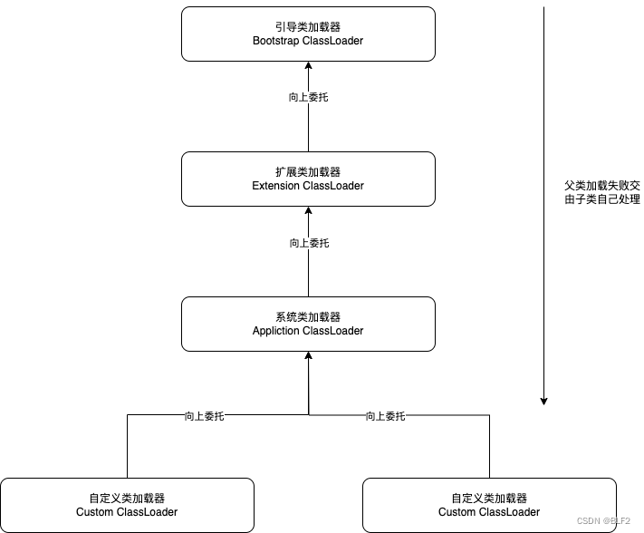 JVM学习之类加载子系统