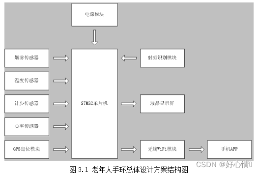 老年人手环的设计与实现