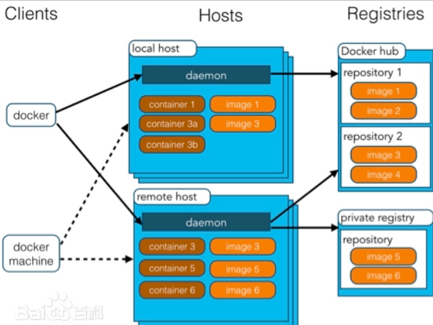 Redis和Docker