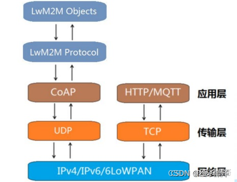 物联网TCP、UDP、CoAP、LwM2M、MQTT协议简单对比