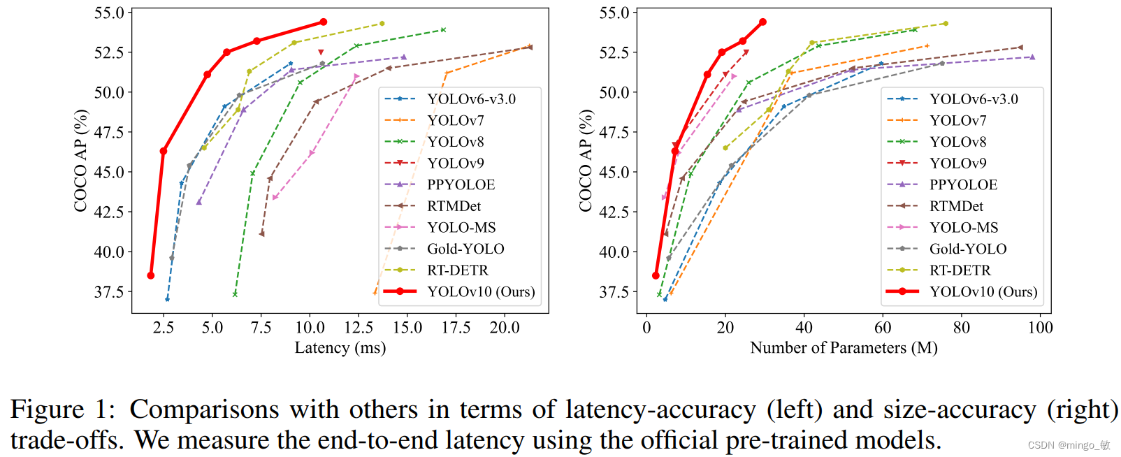 深度学习论文: YOLOv10: Real-Time End-to-End Object Detection