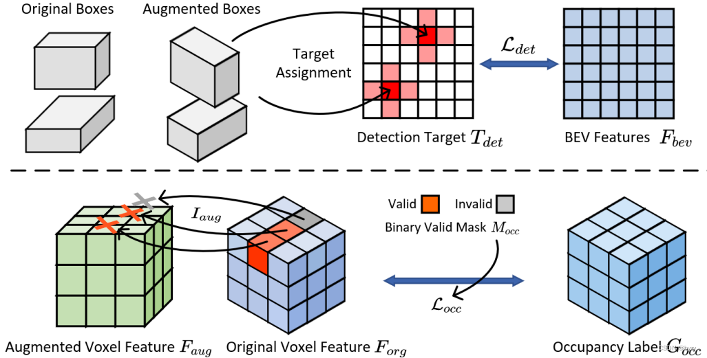 【论文笔记】UniVision: A Unified Framework for Vision-Centric 3D Perception