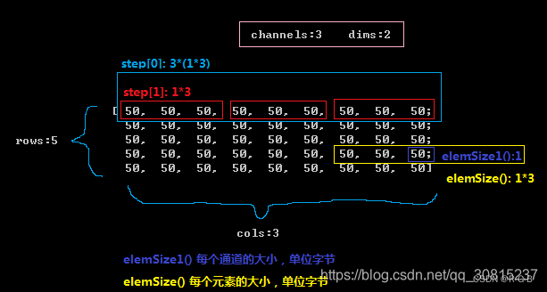 【OpenCV C++】Mat img.total() 和img.cols * img.rows 意思一样吗？二者完全相等吗？