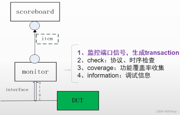 【APB协议  UVM_Sequencer  Driver  Monitor_2024.03.04】