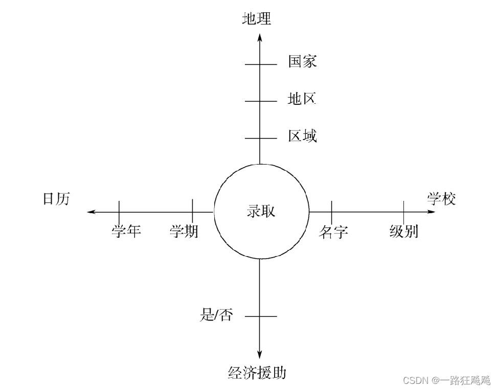 图5-12 维度模型的轴表示法