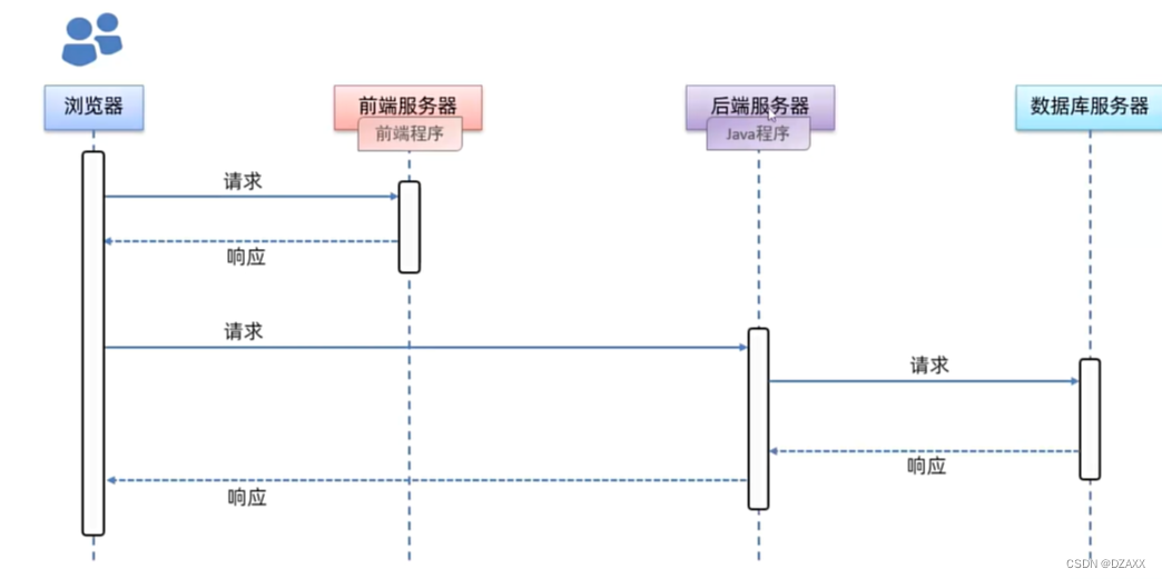 Web开发基本流程